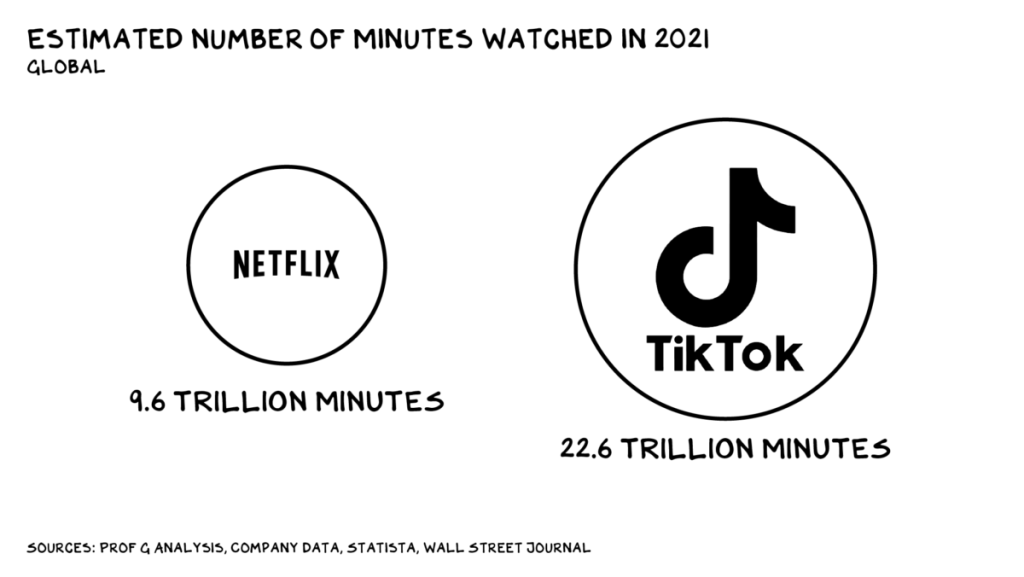 Estimativa de minutos assistidos TikTok vs Netflix em 2021