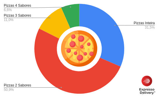 pesquisa dia da pizza brasil 2023 expresso delivery